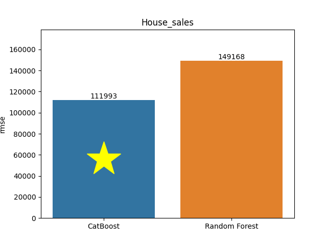 house_sales plot