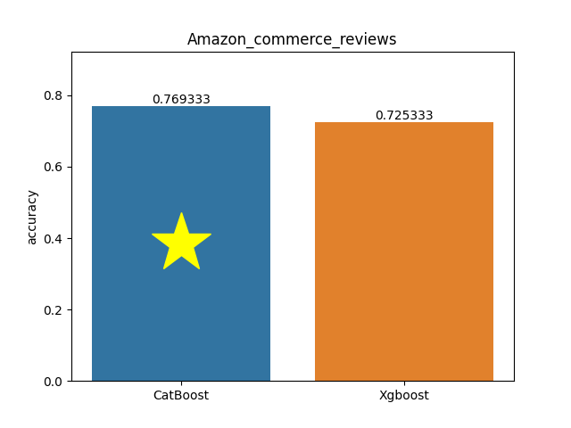 amazon_commerce_reviews plot