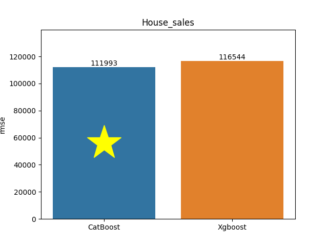 house_sales plot