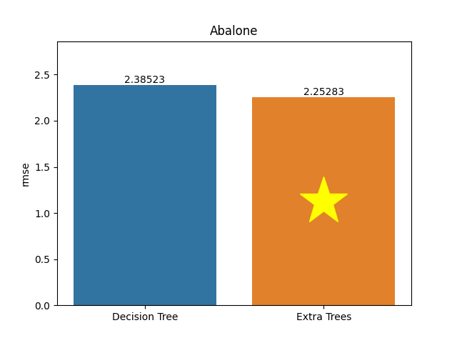 abalone plot