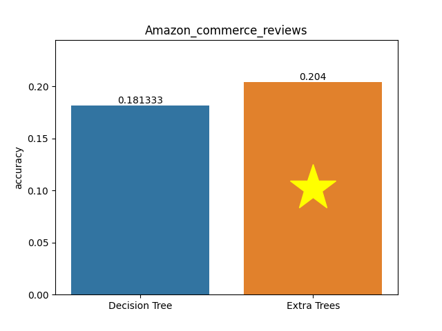 amazon_commerce_reviews plot