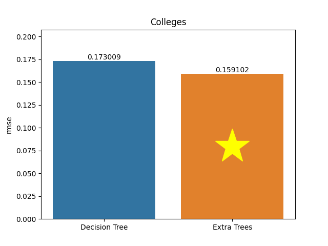 colleges plot