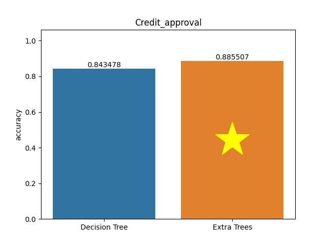 credit_approval plot