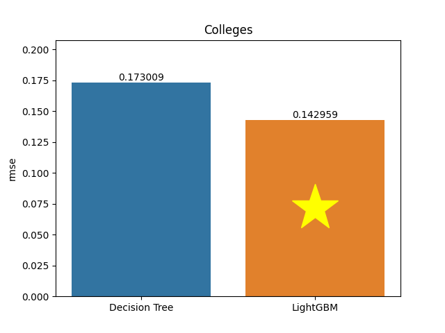 colleges plot