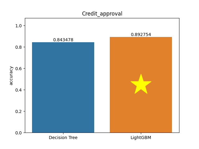 credit_approval plot