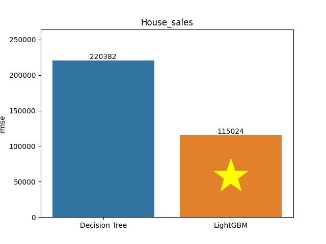 house_sales plot