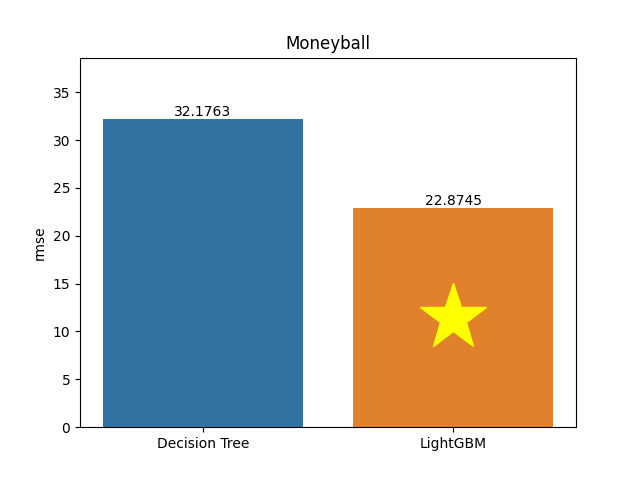 moneyball plot