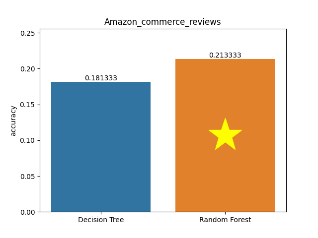 amazon_commerce_reviews plot