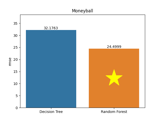 moneyball plot