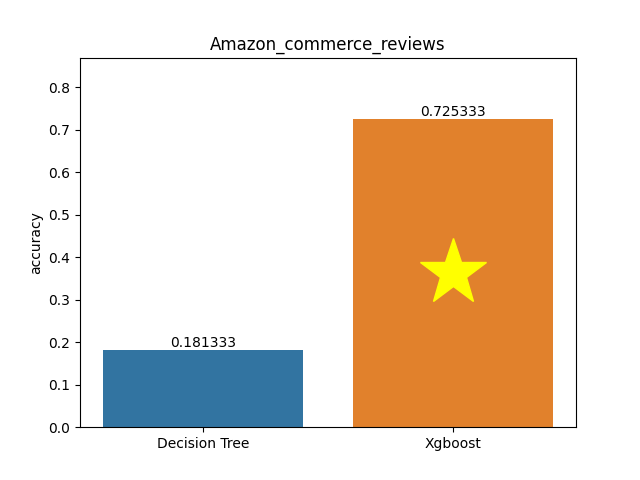 amazon_commerce_reviews plot