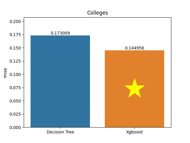 colleges plot