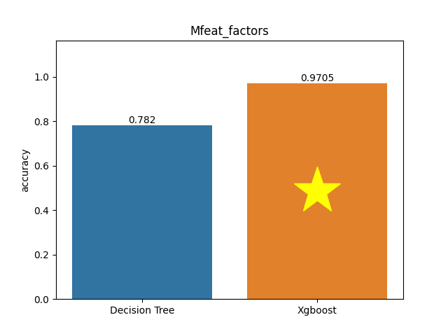 mfeat_factors plot