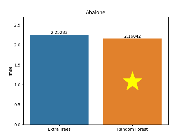 abalone plot