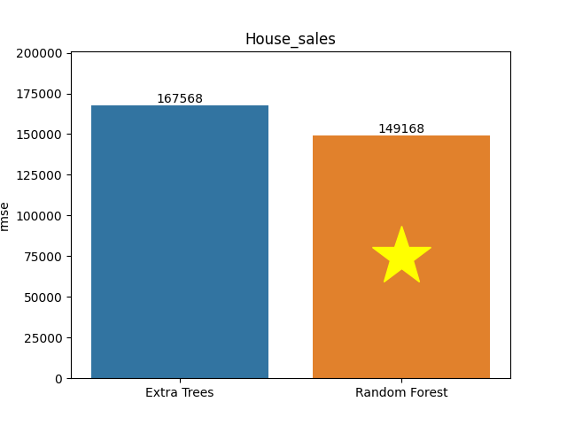 house_sales plot