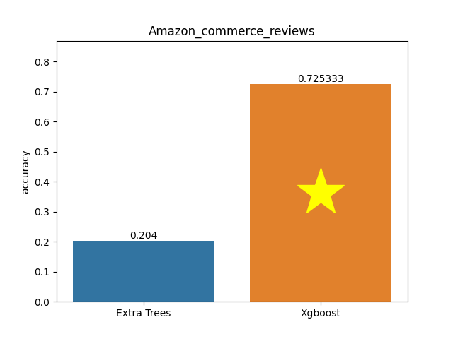 amazon_commerce_reviews plot