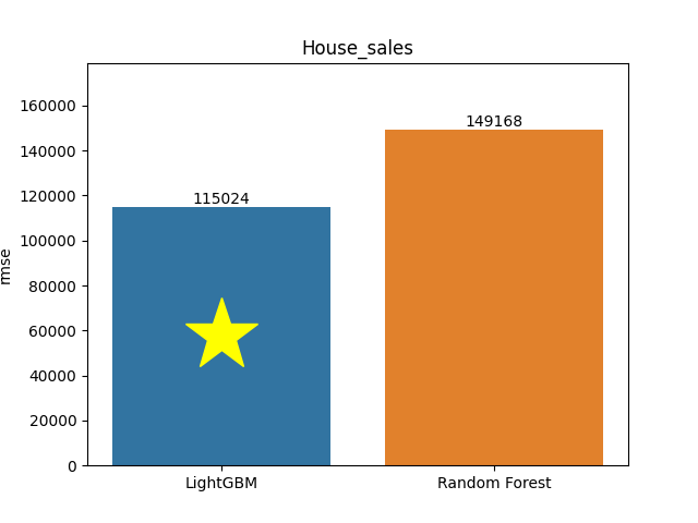 house_sales plot