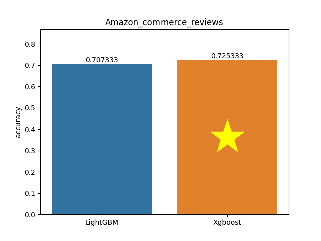 amazon_commerce_reviews plot