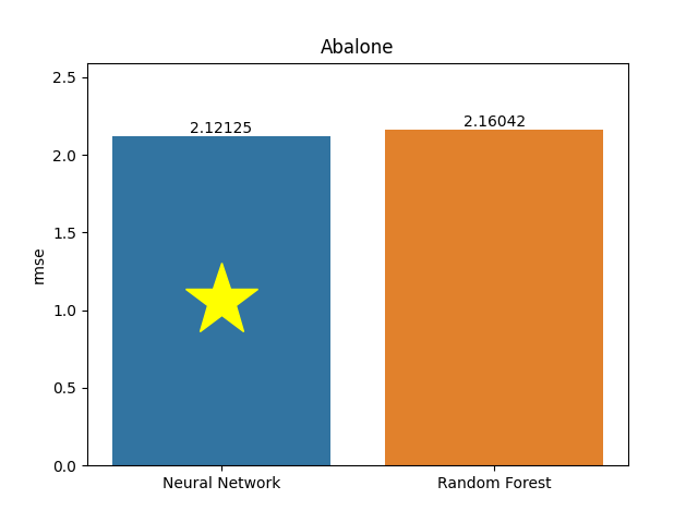 abalone plot