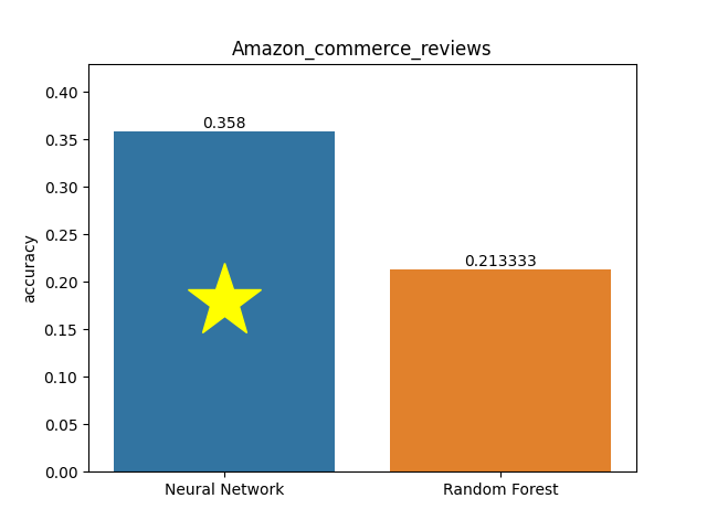 amazon_commerce_reviews plot