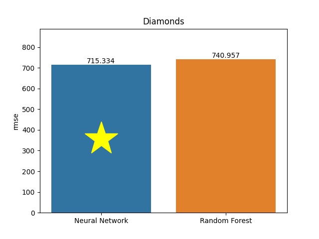 diamonds plot