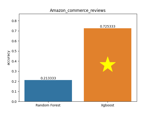 amazon_commerce_reviews plot