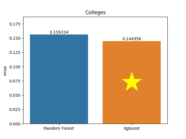 colleges plot