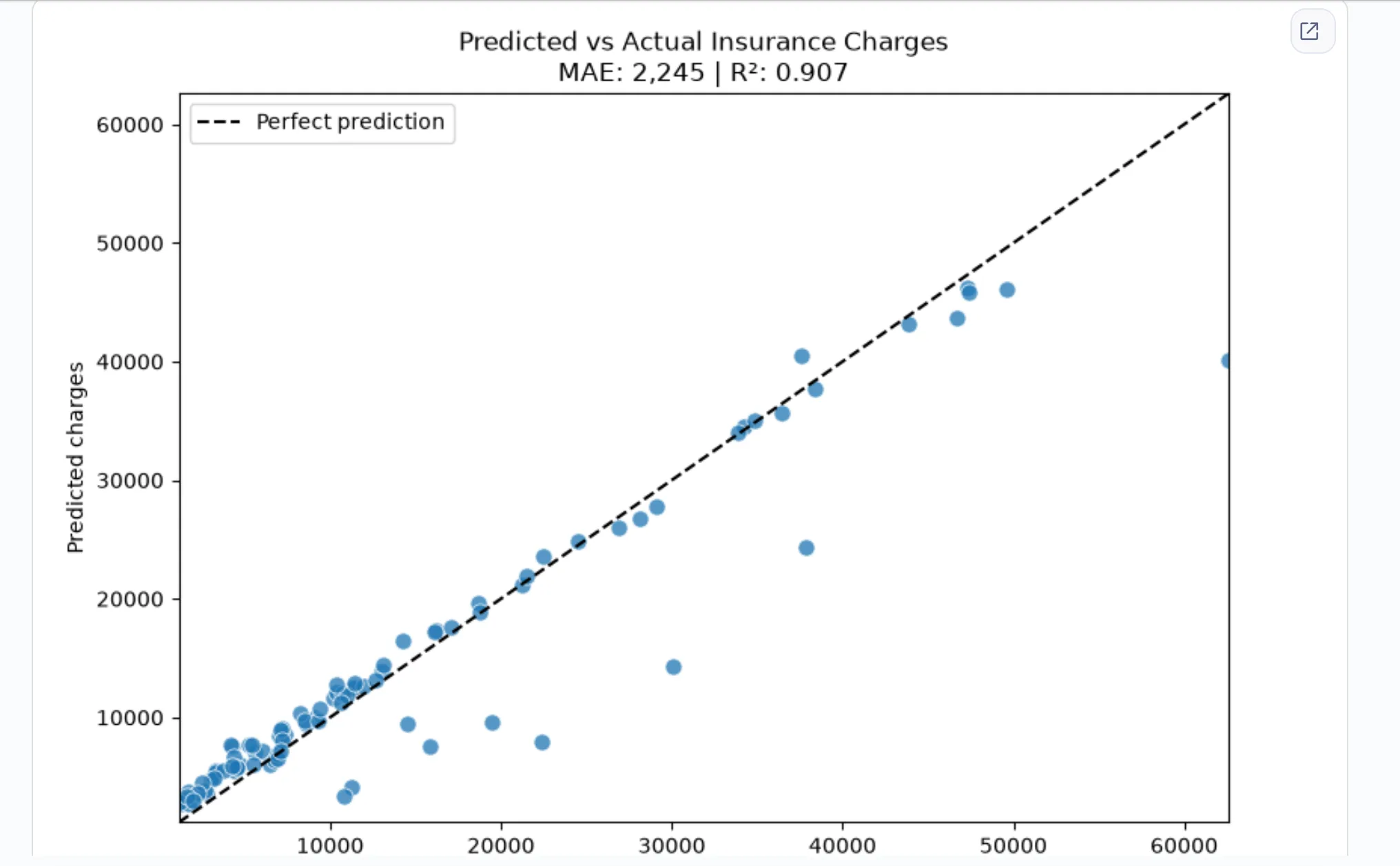Predicted versus actual insurance charges