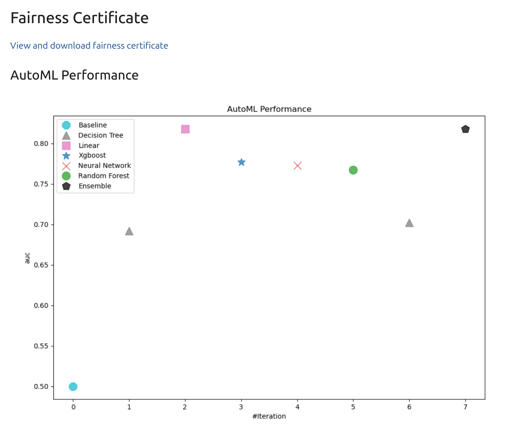 AutoML performance plot