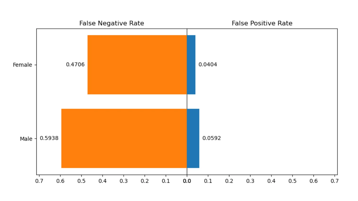 False rates for Gender