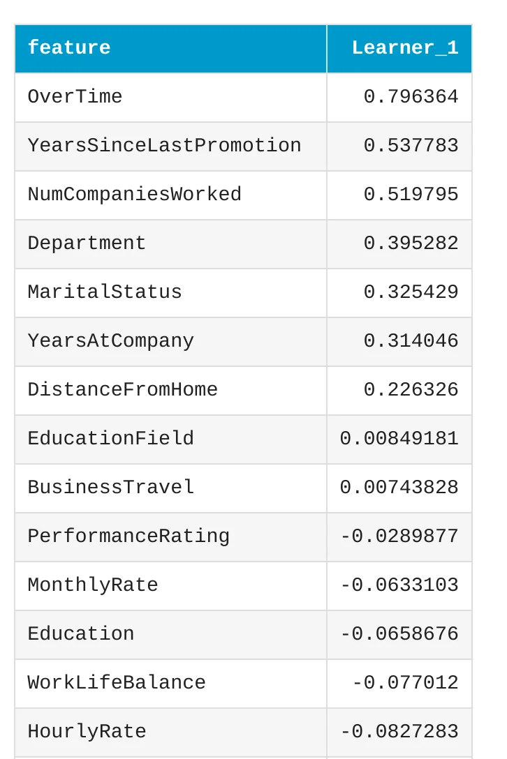 Linear model coefficients