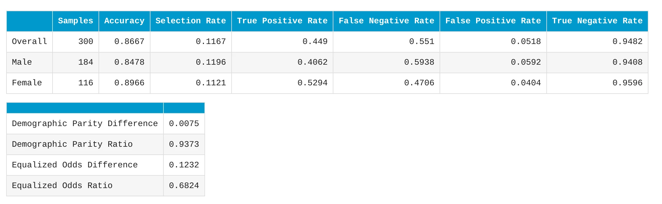 Linear model fairness metrics