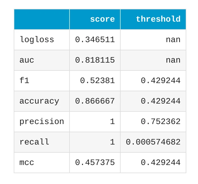 Linear model performance metrics
