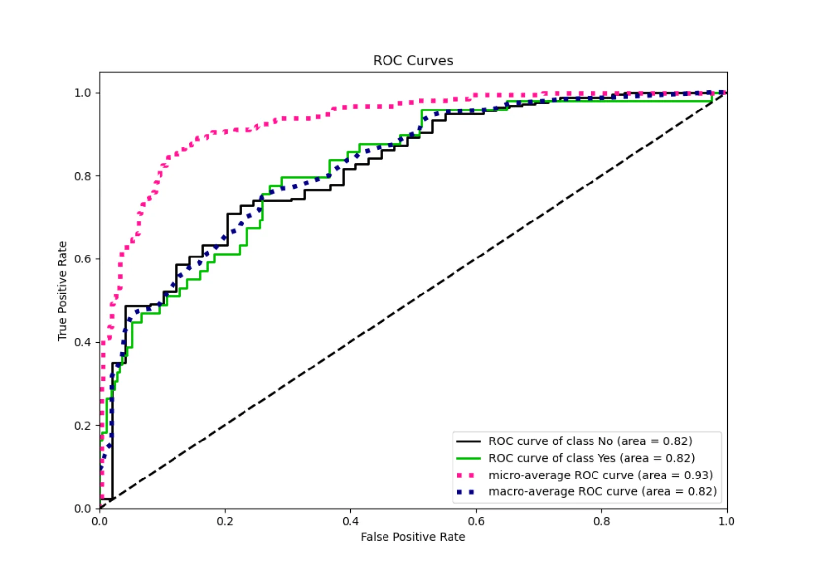 Linear model ROC