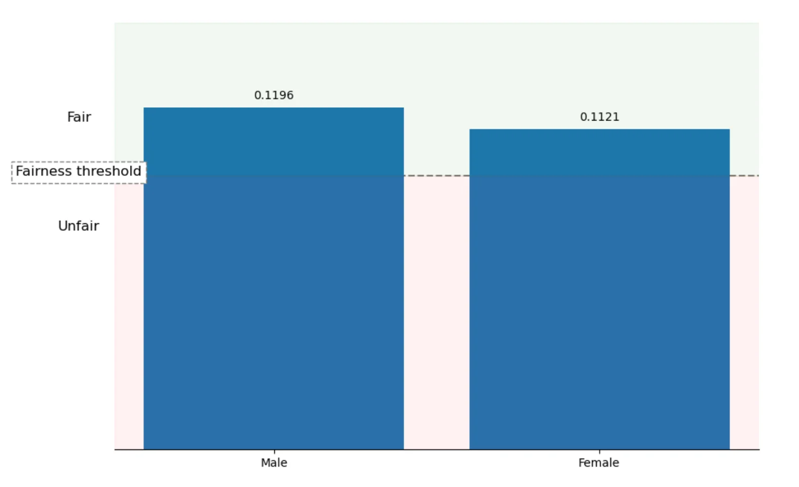 Selection rate for Gender