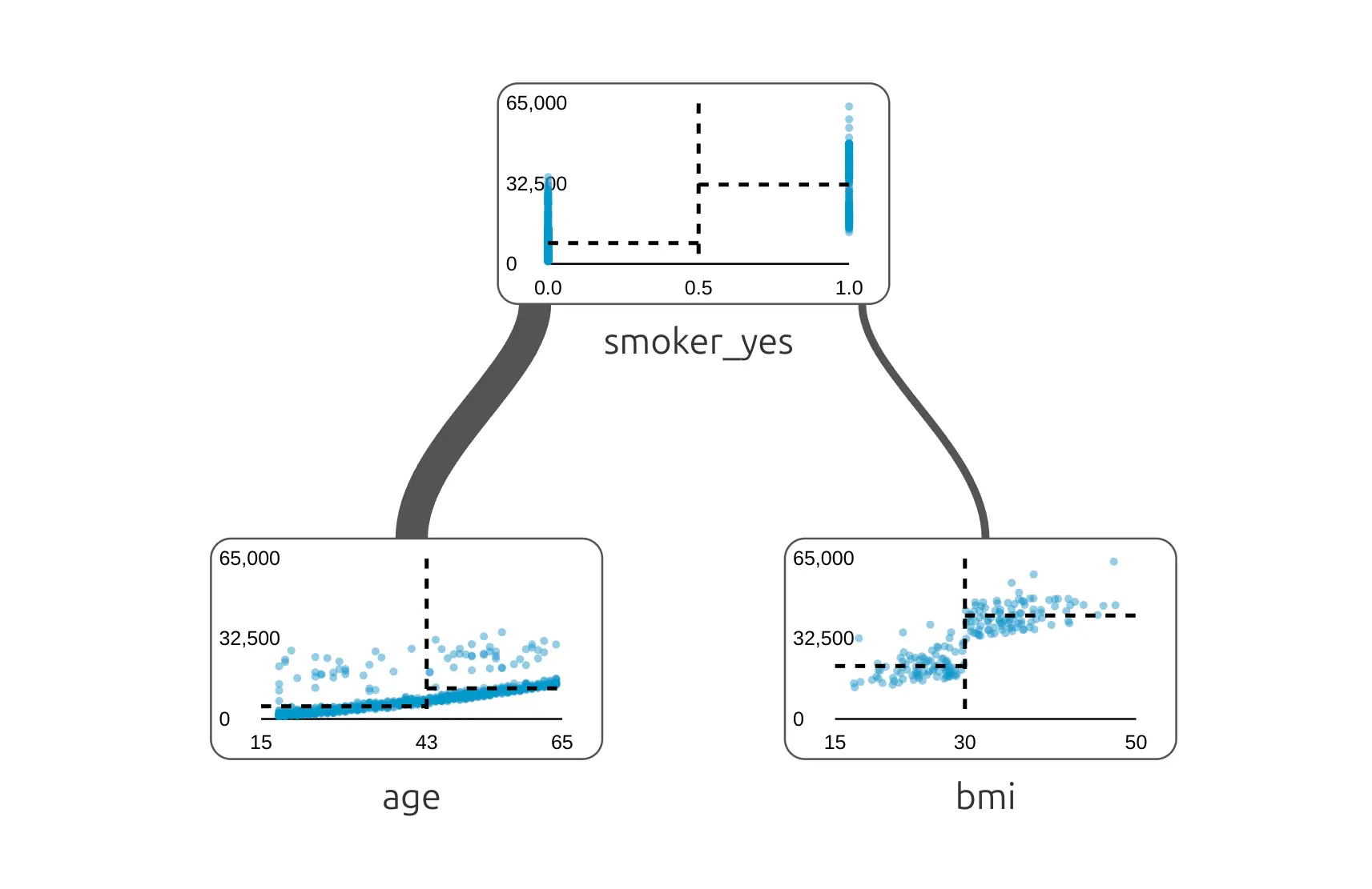 Decision tree depth 1