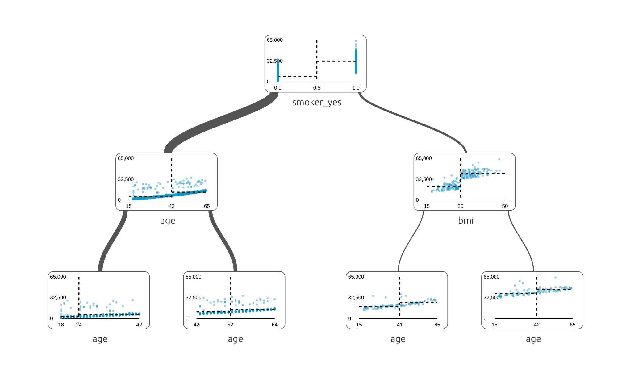 Decision tree depth 2