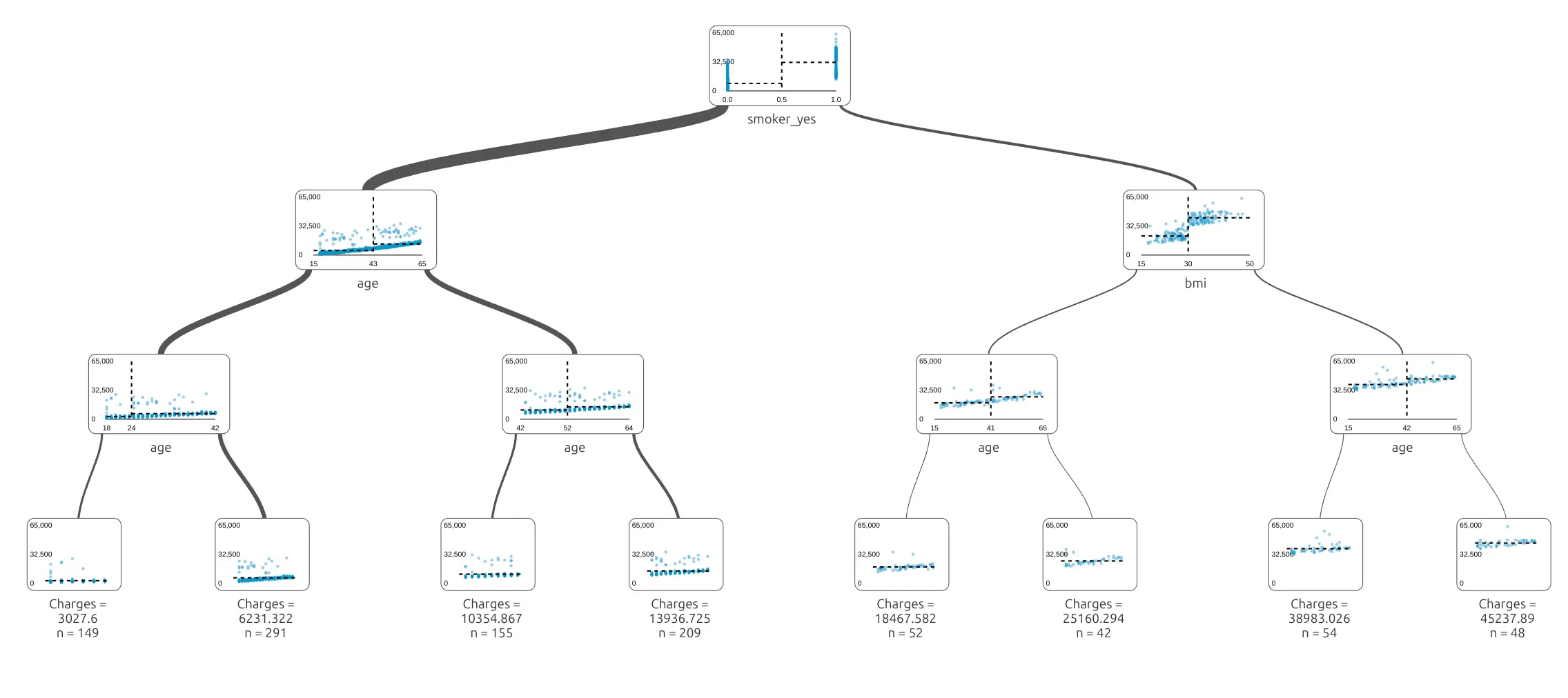 Decision tree depth 3