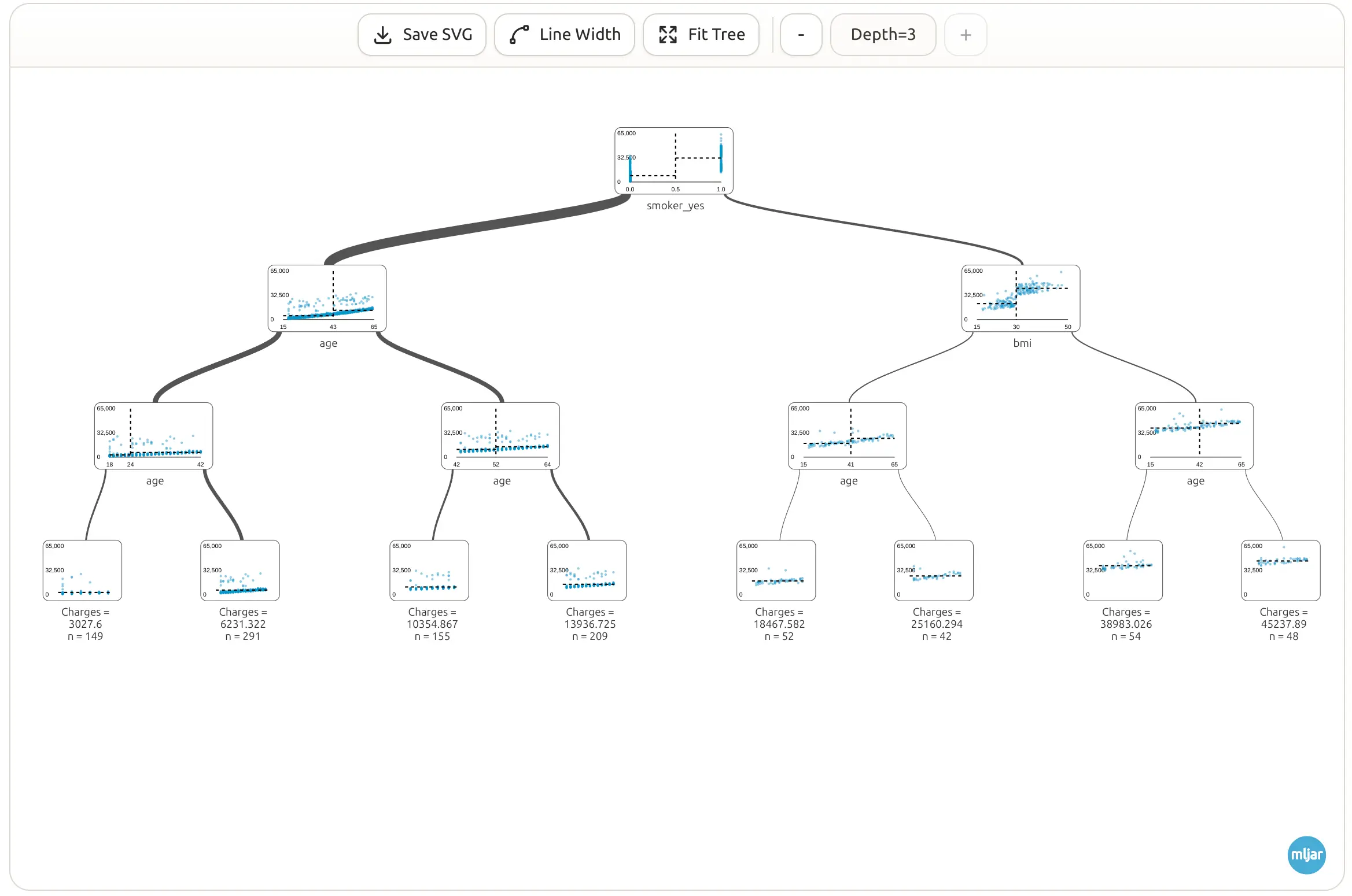 Full decision tree