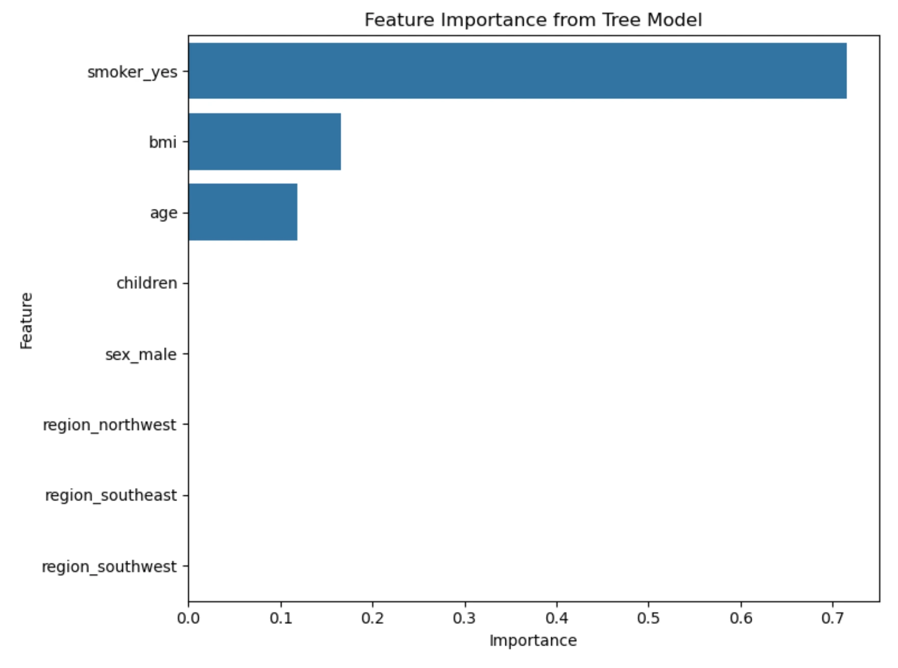 Feature importance