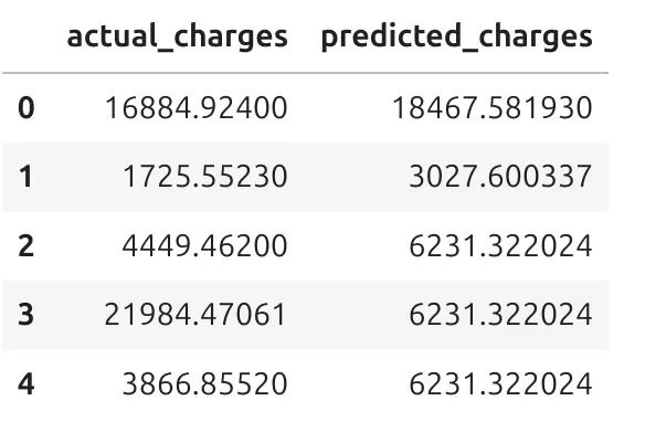 Predicted vs actual table