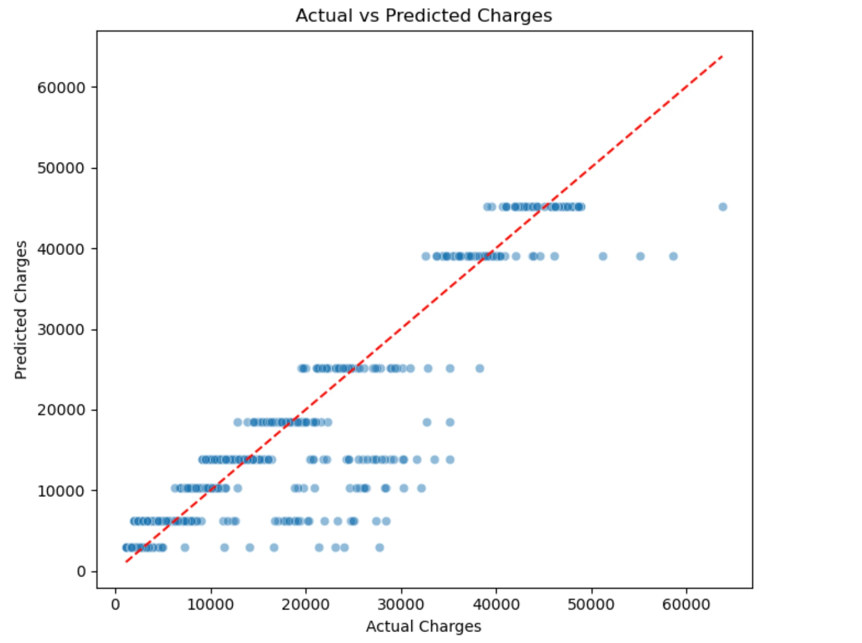 Predicted vs actual